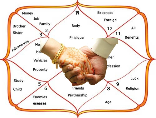Horoscope Matching Astrology Services